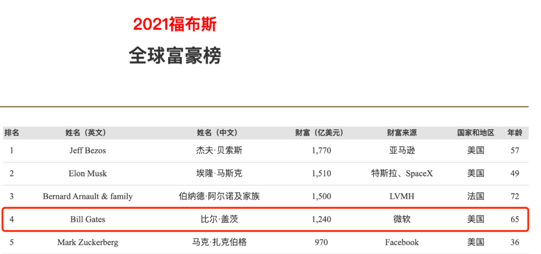 比尔·盖茨本可拥有5.4万亿财富，却“炒”成了8000亿！他的投资之路是这样的……-比尔盖茨持有微软多少股份