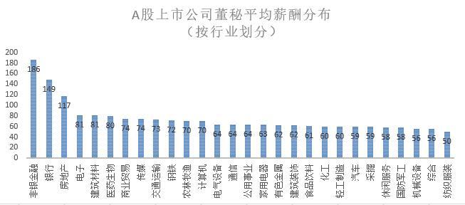 A股董秘薪酬排名：11人年薪超500万，逾四成年薪不足50万-北京广发证券分析师年薪多少
