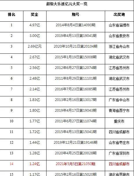 成都彩民豪中1.24亿！酸了！盘点那些年四川无人认领的福彩大奖-2016年1月28双色球金额多少