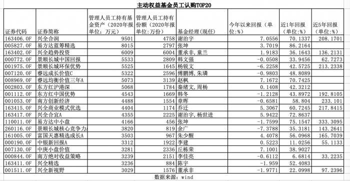 两份公募基金TOP20榜单：公募“自购”权益基金有偏好，谢治宇、张坤、董承非最受“家人”支持-公募基金品种