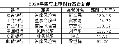 上市银行高管薪酬大比拼：兴业职工监事年薪451.42万意外夺冠-股份公司监事