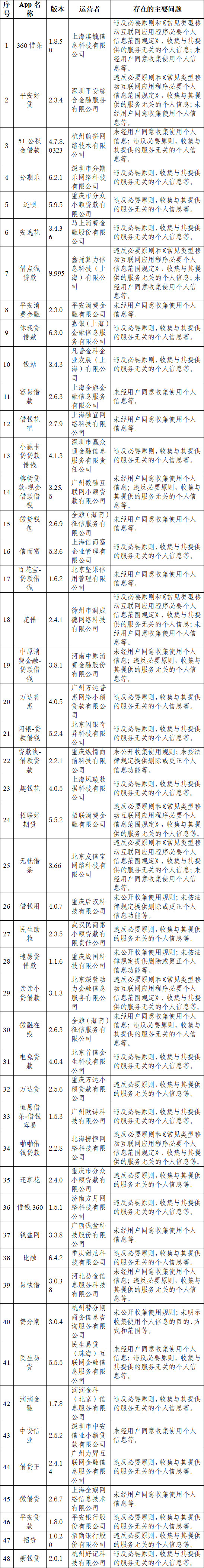 48款网络借贷类APP违规招行、平安、滴滴、360等多家大型机构产品在列-平安易贷首次申请有多少额度
