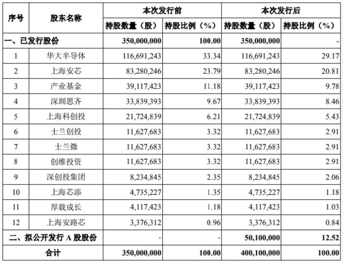 安路科技冲击科创板：营收越大亏损越多，贡献逾五成营收客户刚丢了-深圳市中兴康讯电子有限公司