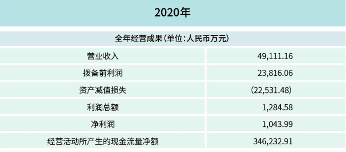 福建华通银行去年净利润0.1亿，资产减值损失达2.25亿-福建圣农食品有限公司地址