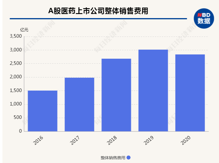 373家医药企业年报解读：销售费用近5年首降，头部化现象明显、行业分化加剧-2015年海正药业制剂工资有多少