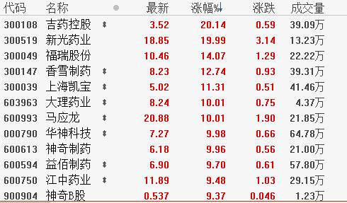 万亿中医药板块爆发！7只股票涨超10%，四家市值破400亿元-2013年同仁堂股票最低点是多少