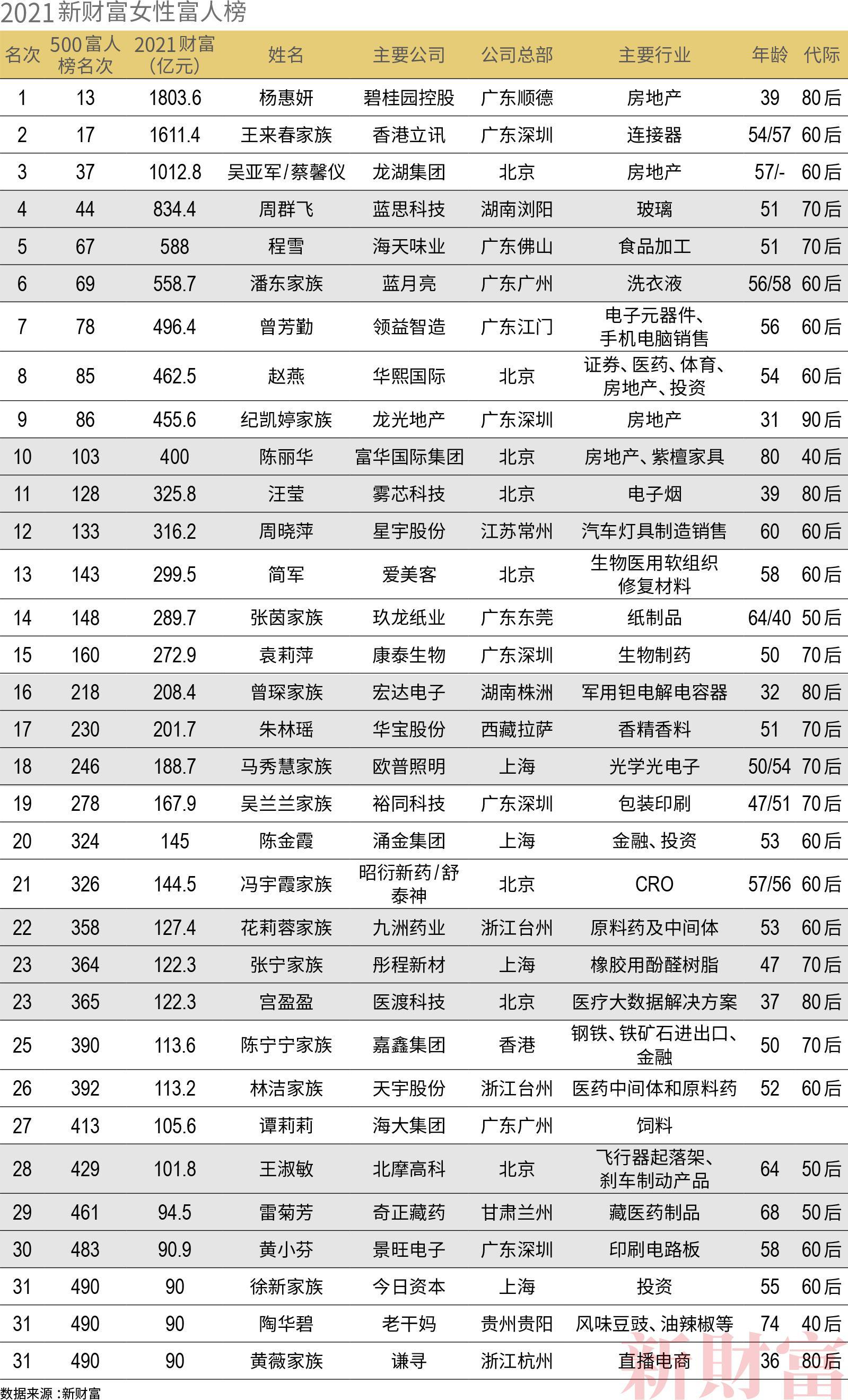 2021新财富500富人榜发布：玻尿酸行业产生华熙生物赵燕、爱美客简军两位女巨富-宝尼达隆鼻好不好