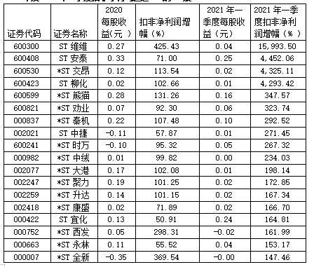 【推荐】摘帽行情火爆ST股掀涨停潮股票脱帽后能涨多少