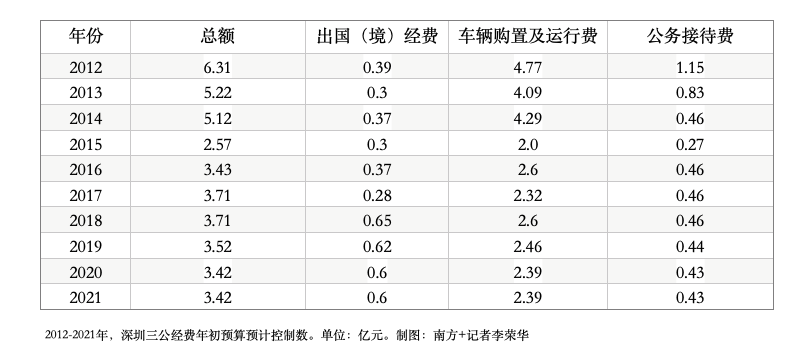 六读预算④丨深圳“三公”经费公开十年！今年到底了吗？-2012年到2014年我国三公经费多少