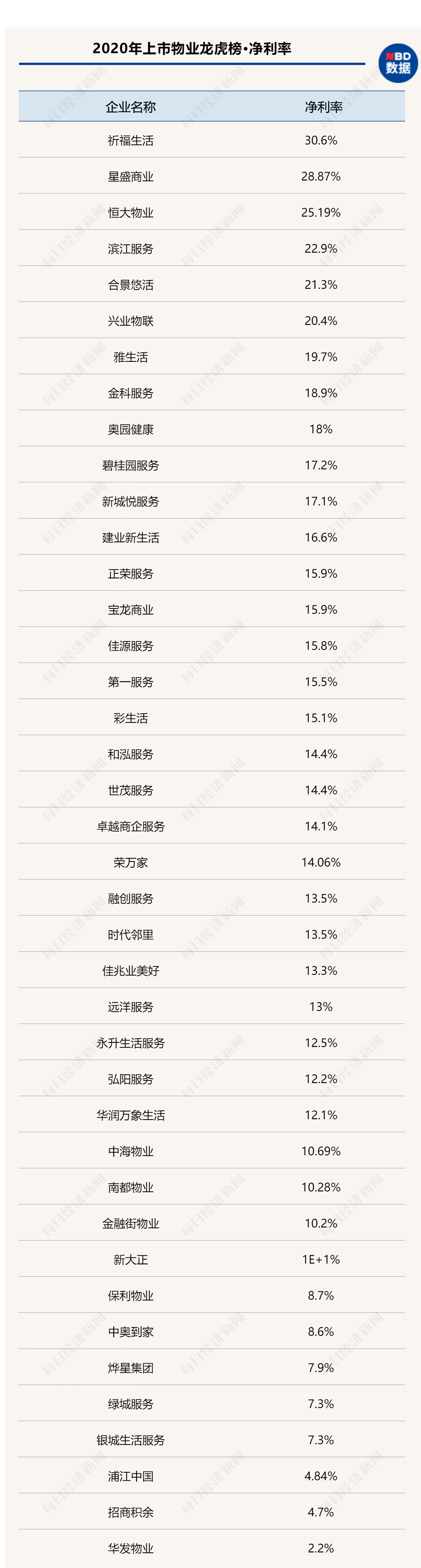 2020年上市物业龙虎榜｜净利率：部分规模物企不及中小型物企，华发物业以2.2%垫底-华发物业规模多少人