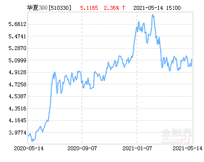 【推荐】华夏沪深300ETF净值上涨2.36%请保持关注-华夏沪深300基金净值