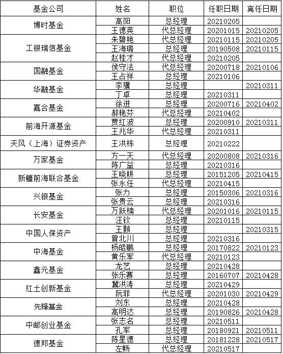 德邦基金基金总经理陈星德离任年内已有18家基金公司总经理变更-德邦基金股东