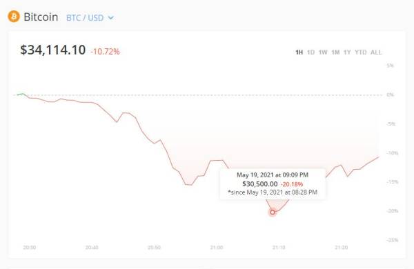 比特币一度跌至30500美元，24小时最大跌幅近30%-比特币汇率值多少人民币