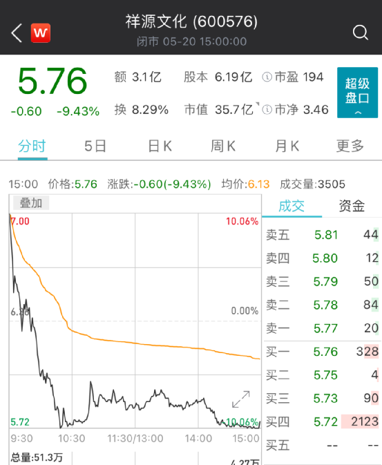 【推荐】3.6万股民懵了！重组“大利好”消息一出，这家公司竟然涨停到跌停-无锡庆丰股份有限公司