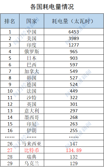 比特币“挖矿”1年的耗电量，已超瑞典全国用电量，位居全球第27，未来三年还将增长超1倍-比特币挖矿机多少钱一度电