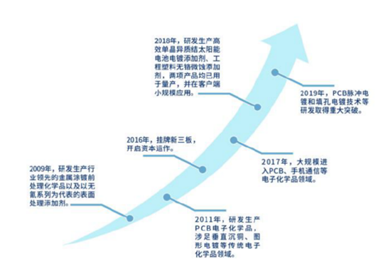 三孚新科科创板上市表面工程化学品国产替代正当时-132美元等于多少人民币