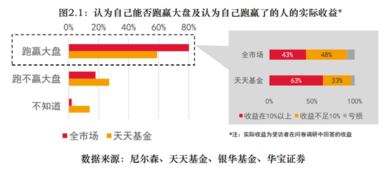 为何基金赚钱基民却不赚钱？长期投资也要学会理性赎回-投资基金怎么赚钱