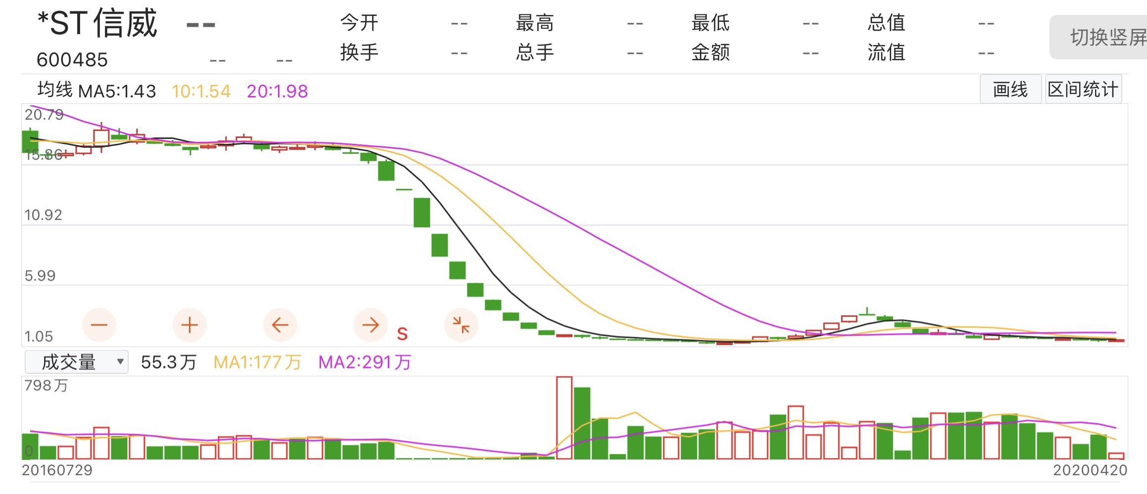 ST信威告别A股，市值一度逼近2000亿，超12万股东被“困”-信威集团是什么公司