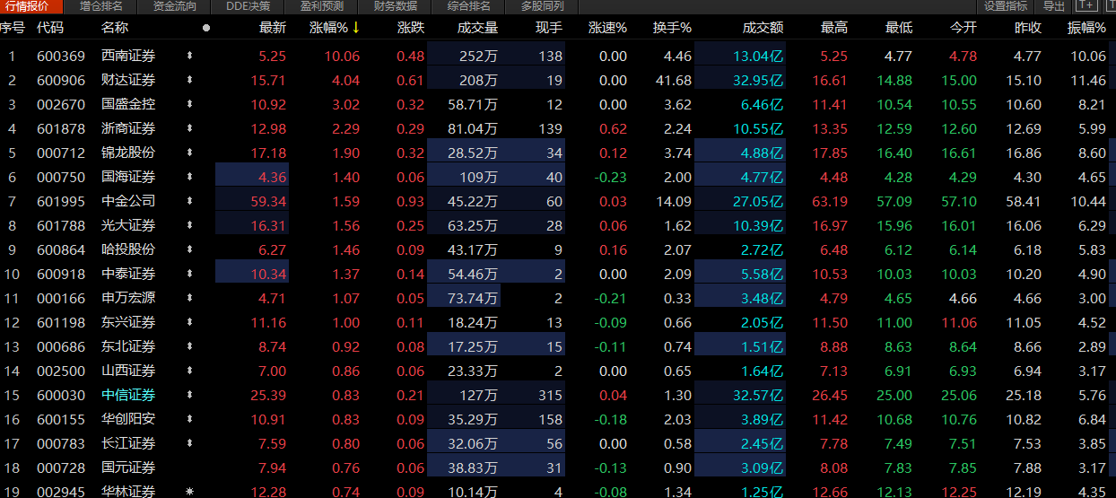 A股要降低印花税？券商股集体大涨后回落，专家：“几乎没有下调空间”-中国股市印花税多少