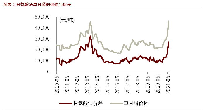 草甘膦价格突破历史高点机构强call行业迎来十年一遇的景气周期-草甘膦资讯股票行情