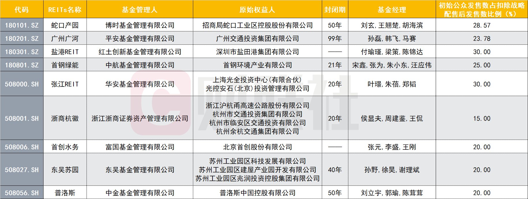 “一份难求”的公募REITs周一上市，场内买需要关注哪些风险？-场内公募基金
