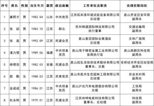 8名青年企业家挂职政府部门副局长，“中国最强县”为何这样做？-苏州世名科技工资多少