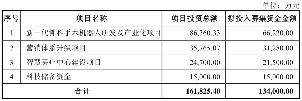 上市不到一年再融资，天智航拟定增13.4亿投入骨科手术机器人，公司何时扭亏？-上海天玑科技股份有限公司招股说明书