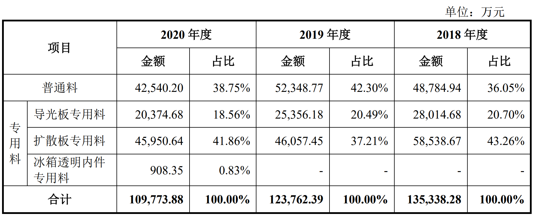 仁信新材冲刺创业板：近三年不增收反增利，扩产潮之下聚苯乙烯产能会过剩吗？-生产热塑性塑料的上市公司