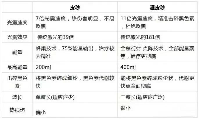 21医美测评⑦丨不开刀祛斑祛痘美肤，风靡市场的红蓝光、皮秒和光子嫩肤怎么选？-800块的瘦脸针是真的吗