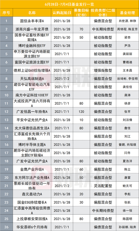 26只新基金本周发行，偏股与ETF产品发行热度高，ETF涵盖新能源、智能电动车、低碳等细分赛道-新基金有哪些