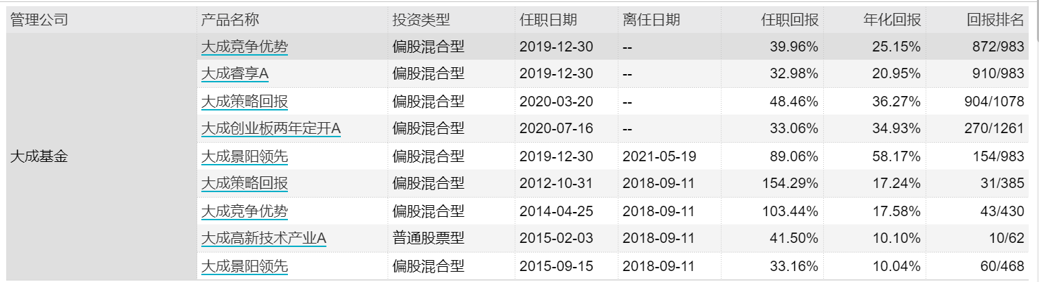 【推荐】业绩排名后10%，大成基金老将徐彦新产品还会完美避开所有热门赛道？-大成策略回报基金
