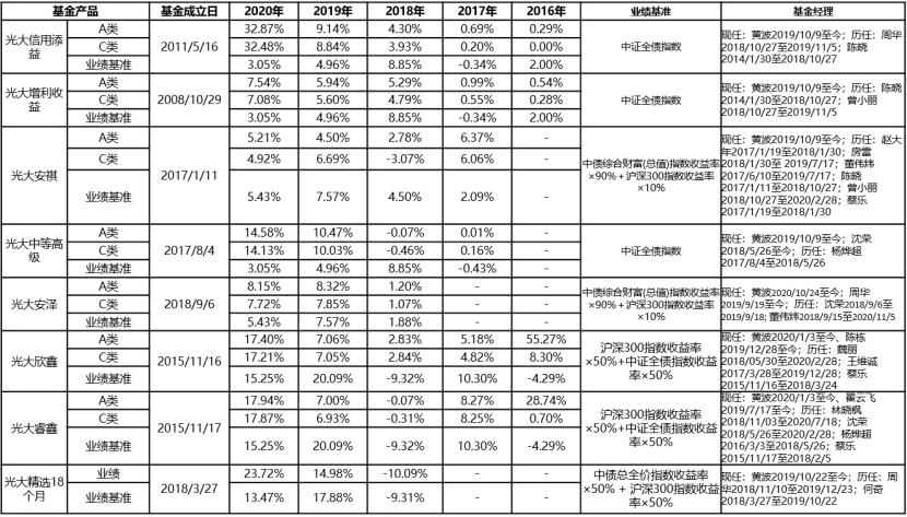 晨星基金业绩榜发布：光大保德信信用添益A位居五年期第一、十年期第三-光大优势天天基金网