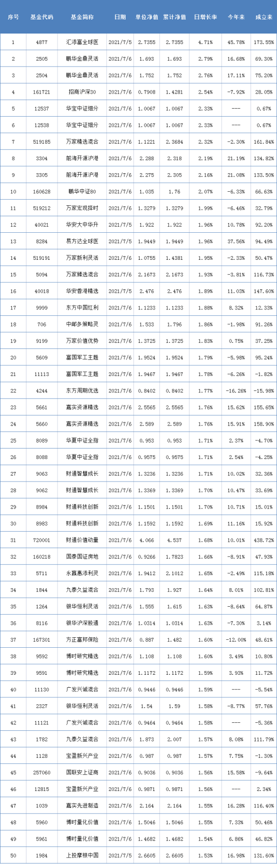 两市表现最好的50只基金（7月6日）-004877基金