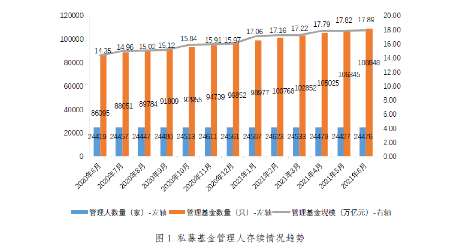 【推荐】中基协最新数据：6月存续私募基金管理人24476家，管理规模达17.89万亿元-基金存续管理