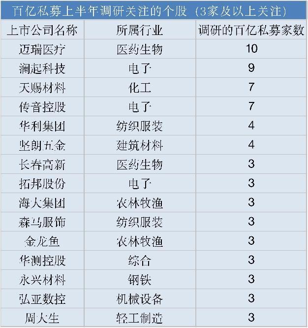 百亿私募动向追踪：集中关注15家上市公司，扎堆调研迈瑞医疗、澜起科技-上市公司调研网