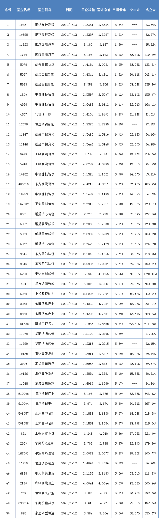 两市表现最好的50只基金（7月12日）-有什么好基金