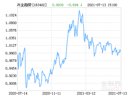 兴全趋势投资混合(LOF)净值下跌1.20%请保持关注-兴全趋势基金今日净值