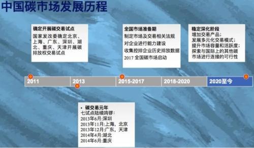 【推荐】全国碳市场上线交易启动！交易如何进行？-期现货交易所注册资金需要多少