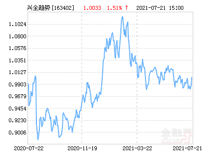 兴全趋势投资混合(LOF)净值上涨1.78%请保持关注-兴业趋势基金净值