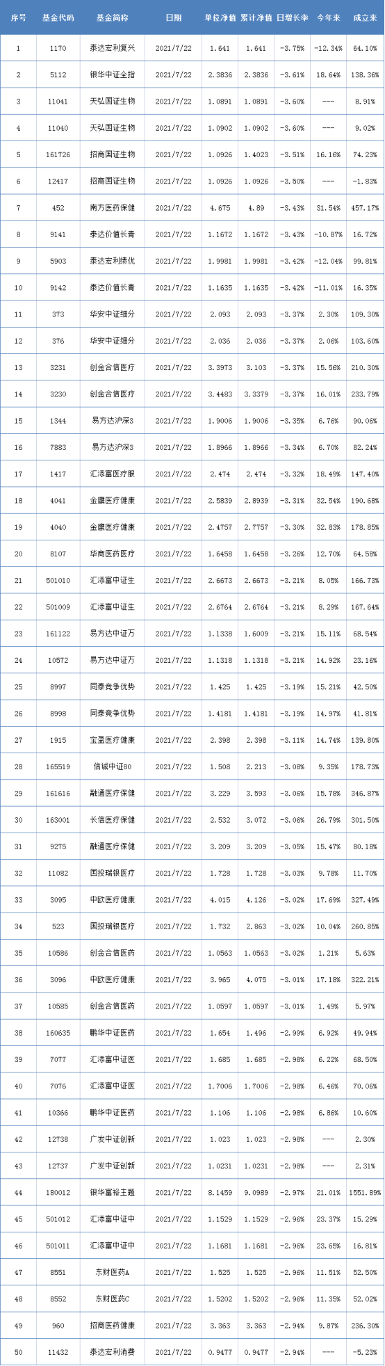 两市表现最差的50只基金（7月22日）-001170基金净值