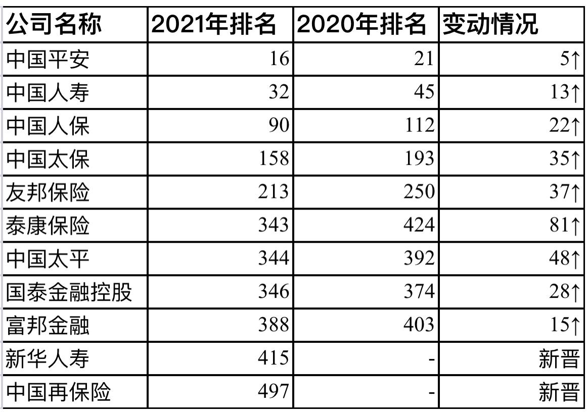 11家中国险企进财富世界500强：新华重返，泰康上升最快-康泰保险公司实力排行
