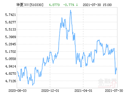 【推荐】华夏沪深300ETF净值上涨2.55%请保持关注-华夏沪深300基金