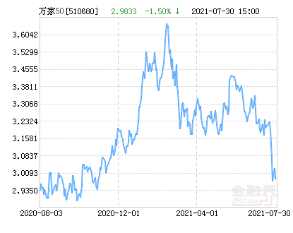 万家上证50ETF净值上涨2.46%请保持关注-添富上证基金净值