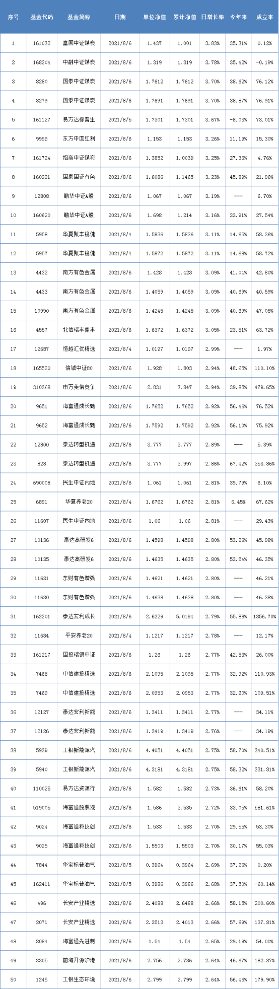 两市表现最好的50只基金（8月6日）-161032基金