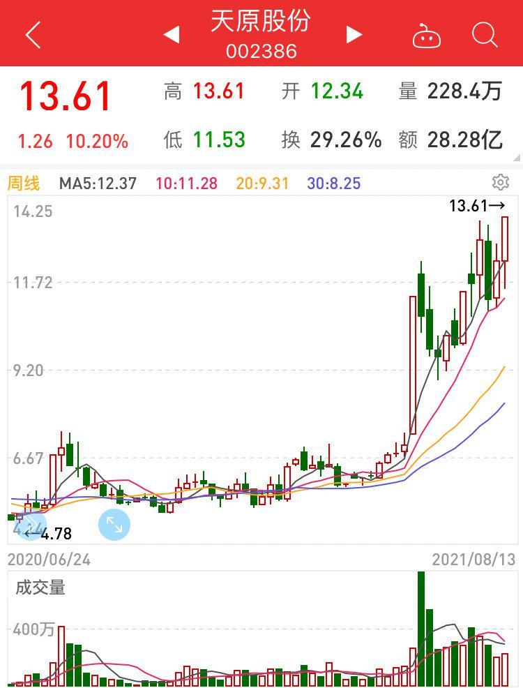 川股财报解码｜上半年大赚3个亿，天原股份凭什么？-宜宾天原新材料管理公司