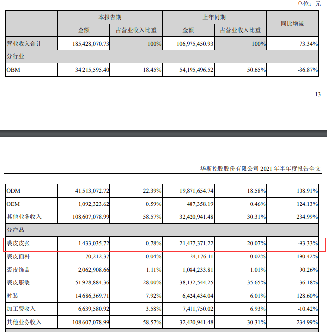 上半年租金、物业费贡献过半营收“裘皮第一股”华斯股份何去何从？-北京华斯服装有限公司