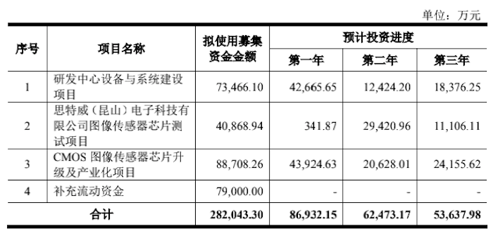 IPO雷达小米、红杉、国家大基金携思特威回科创板，大客户大华股份为何突击入股？-安防香港上市公司