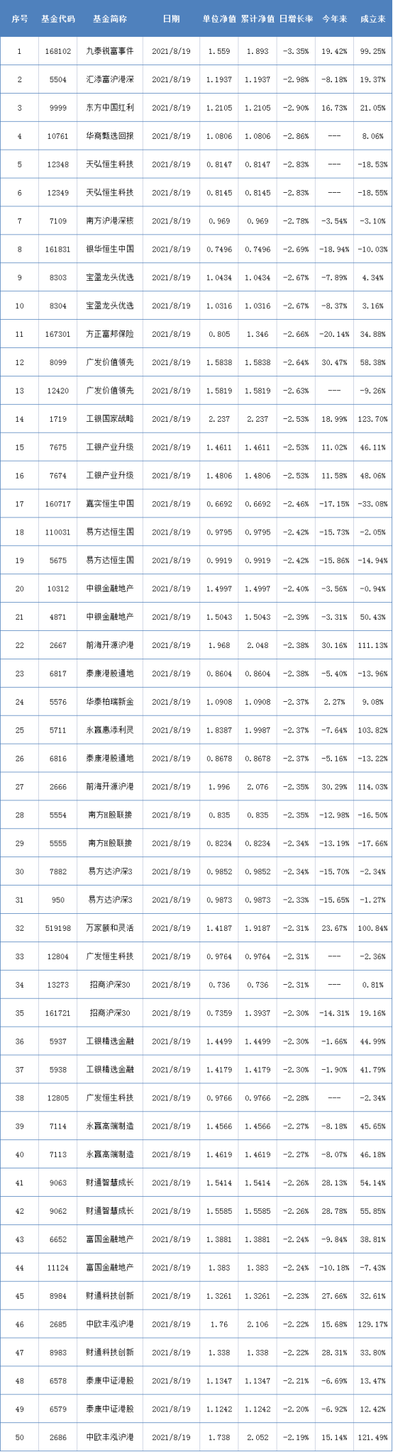 两市表现最差的50只基金（8月19日）-最差基金排行