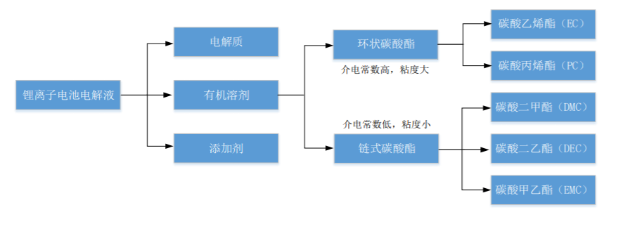 IPO雷达市占率数据与现实矛盾！海科新源自封“电解液溶剂一哥”，石大胜华很尴尬-石大胜华公司简介