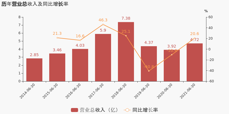 「图解中报」宁波高发：2021上半年归母净利润同比增长7.7%，约为9100万元-宁波高发化纤有限公司